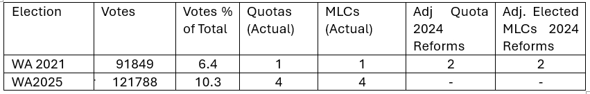 WA election outcome