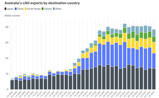 Aus LNG exports