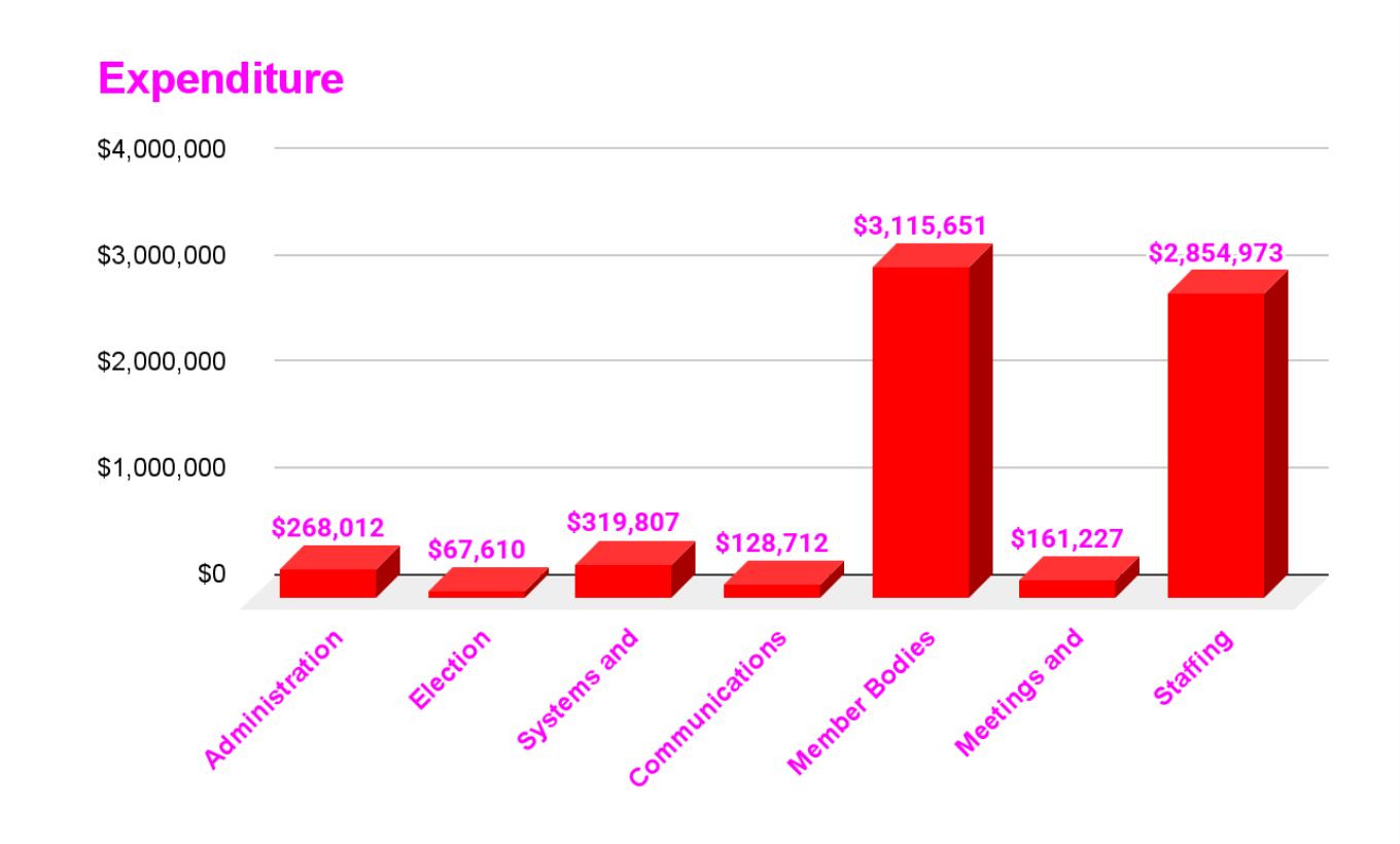 Expenditure