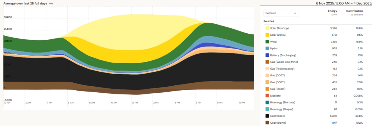 Solar electricity generation WA