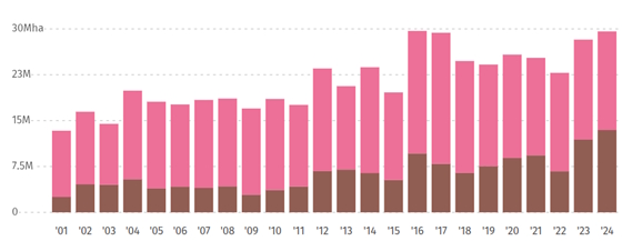 Losses due to forest fires