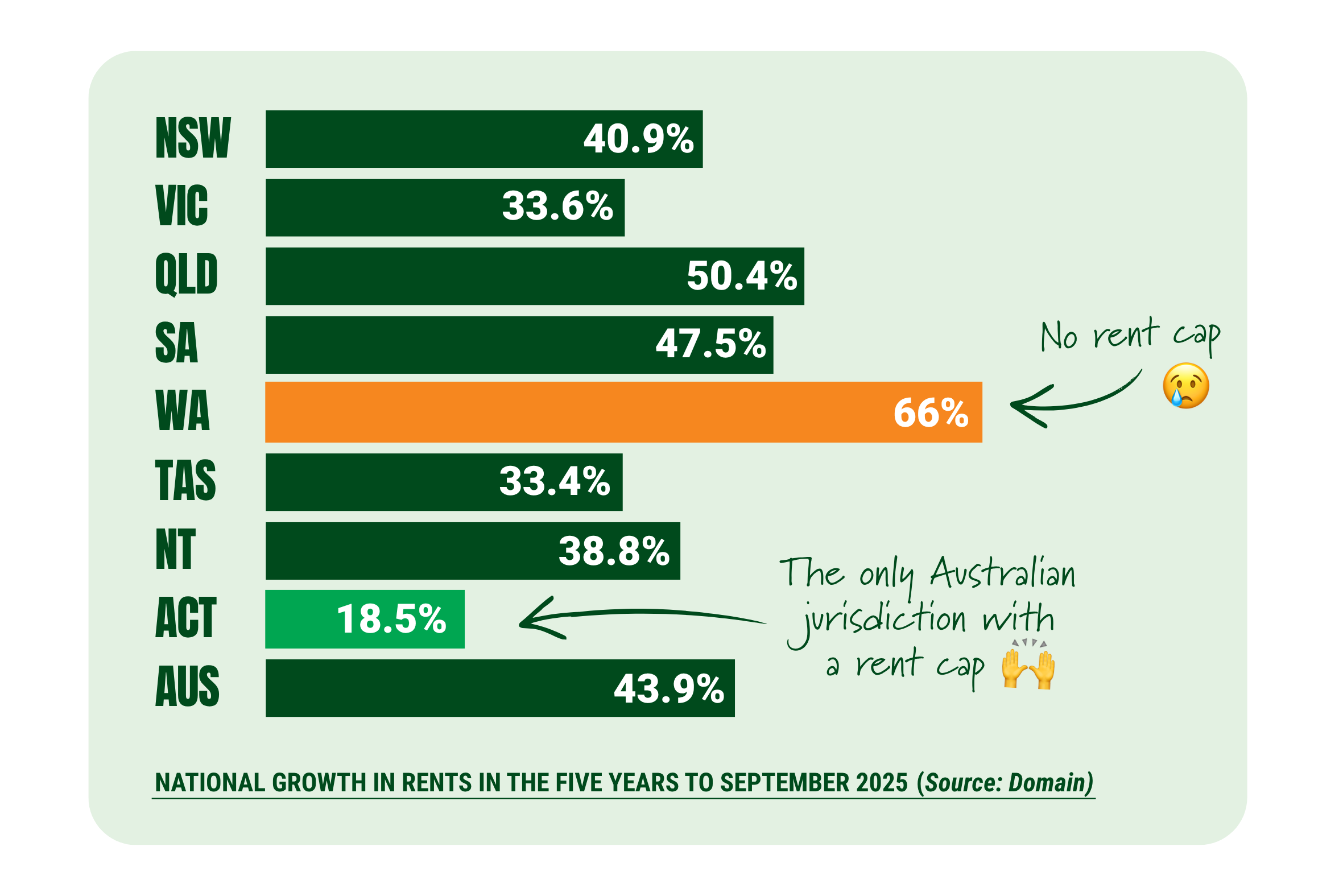 Graph rent cap Australia