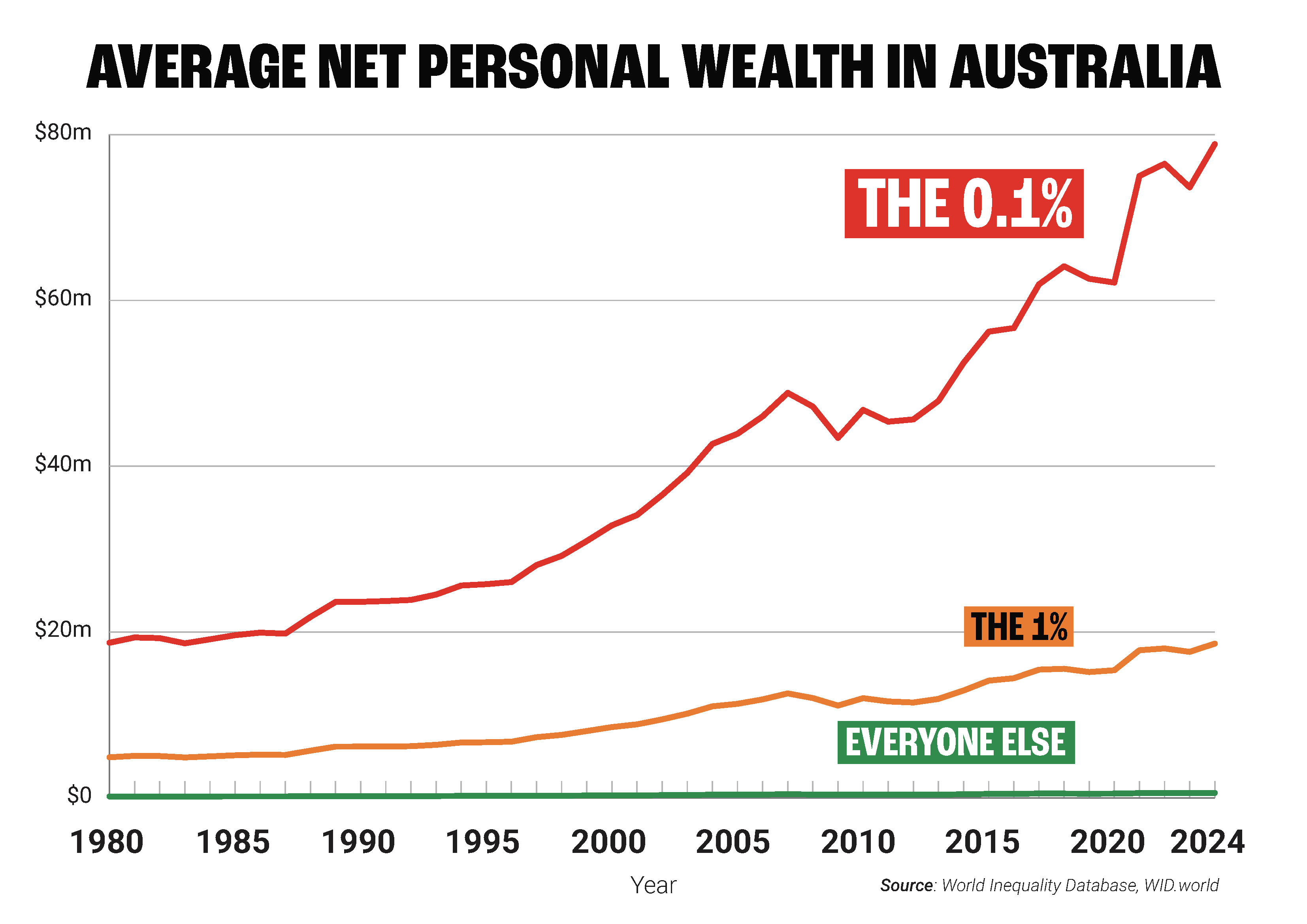 Average Net Personal Wealth in Australia