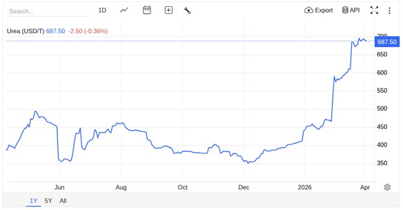 Urea price