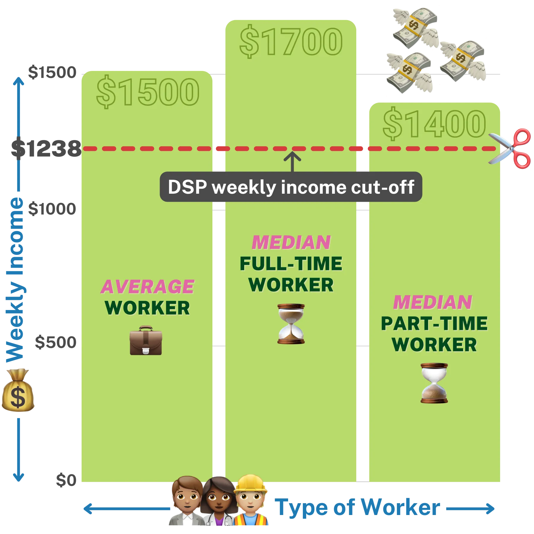 Graph showing the average, median full-time and median part-time weekly income of Australian workers according to the ABS. DSP cut off is shown as $1,238 - lower than any of the categories.