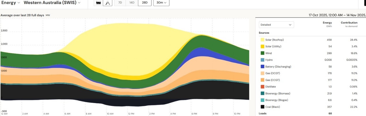 Daily solar generation