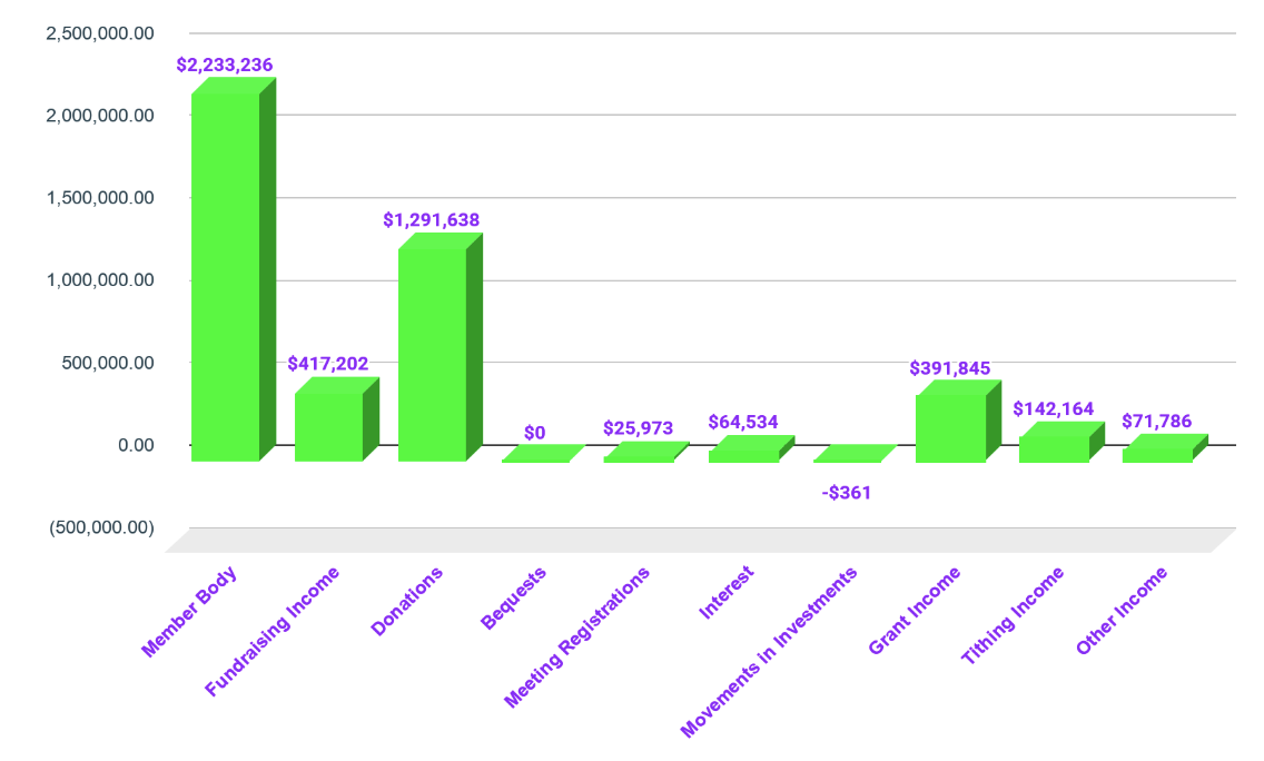 Australian Greens Income 2025-26