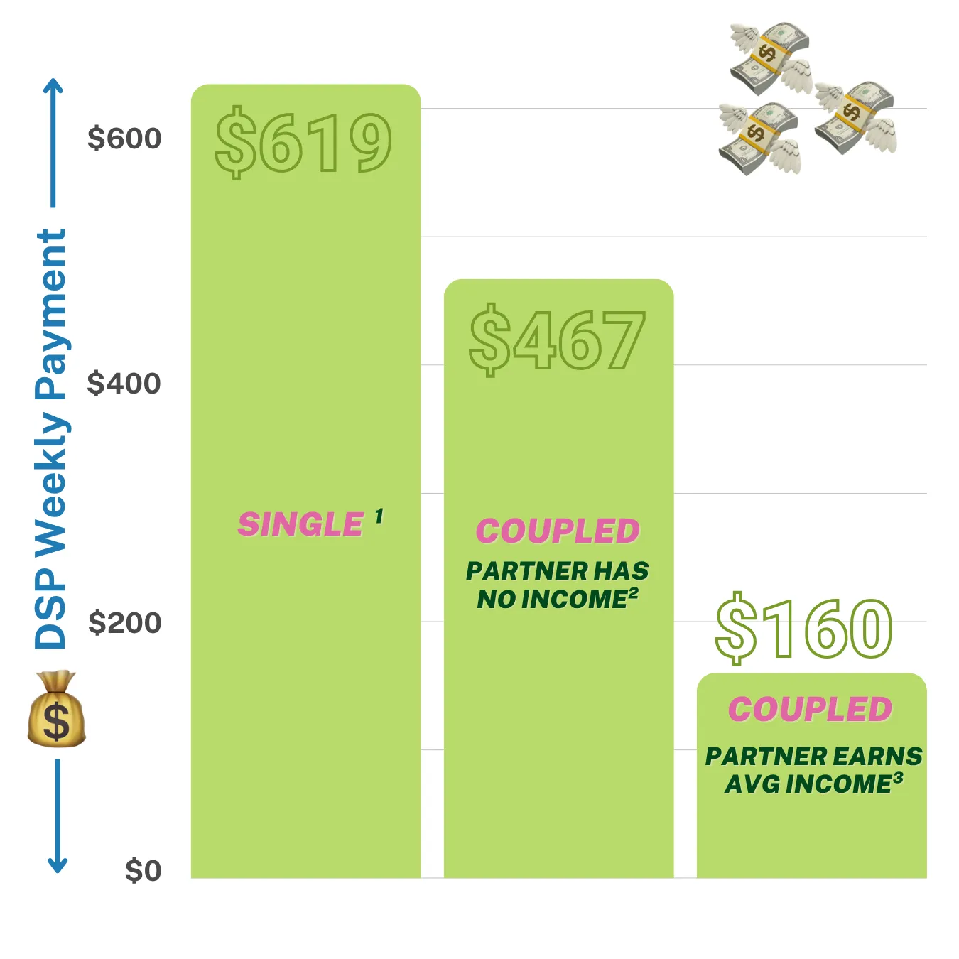 A graphic that features a bar chart with three bright green columns across the horizontal axis The vertical axis measures "DSP Weekly Payment", illustrating that a "SINGLE" person receives $619, a "COUPLED" person whose partner has no income receives $467, and a "COUPLED" person whose partner earns an average income receives only $160. A graphic of a money bag sits next to the vertical axis, and an illustration of winged money stacks is positioned in the top right