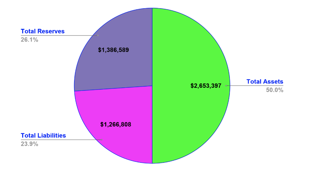 Cash Flow and Reserves