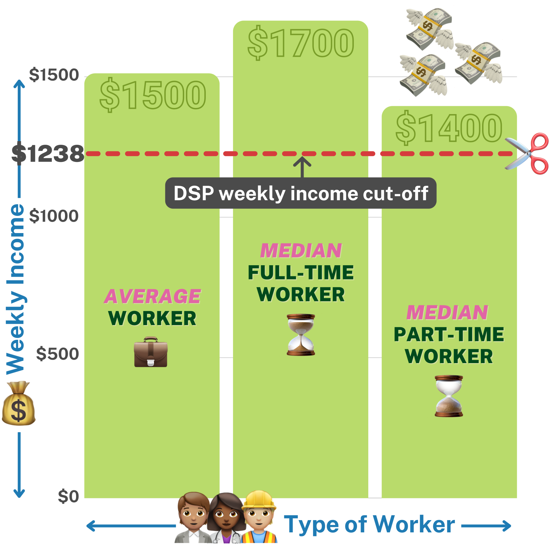 Graph showing the average, median full-time and median part-time weekly income of Australian workers according to the ABS. DSP cut off is shown as $1,238 - lower than any of the categories.