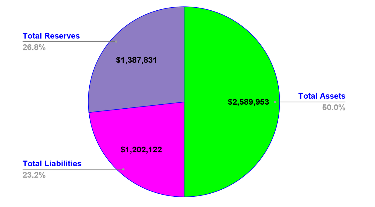 Cash flow and reserves