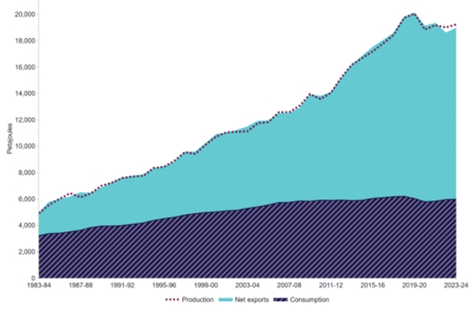 Aus total energy prodn